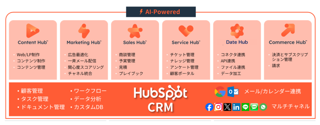 HubSpotのHubの種類と主な機能